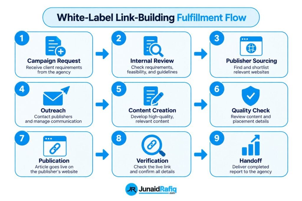 White-label link-building fulfillment flow from campaign request to agency handoff