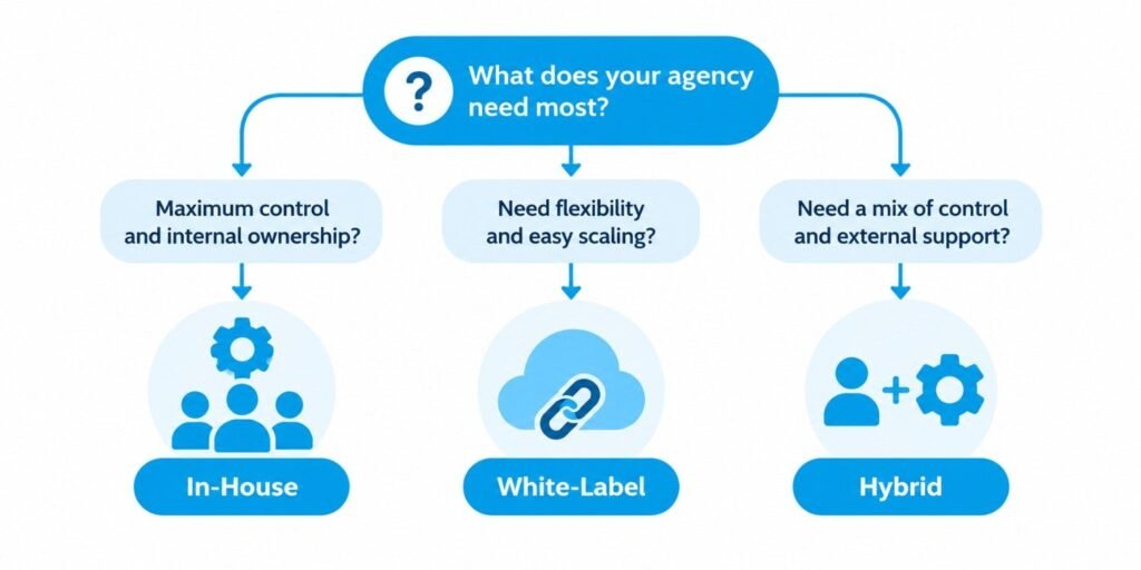 How Should an SEO Agency Decide
